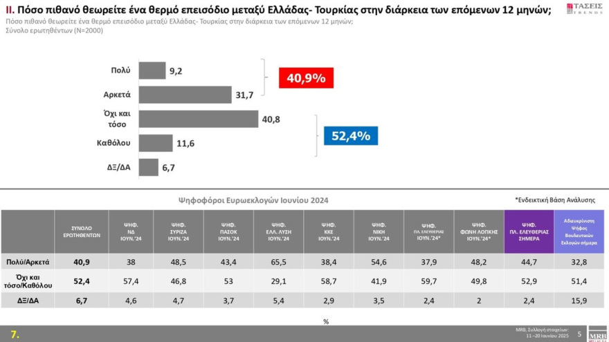 MRB: Στο 30,2% η ΝΔ με προβάδισμα 16,2 μονάδων από το ΠΑΣΟΚ, τρίτη η Πλεύση, έχασε δύο μονάδες σε έναν μήνα