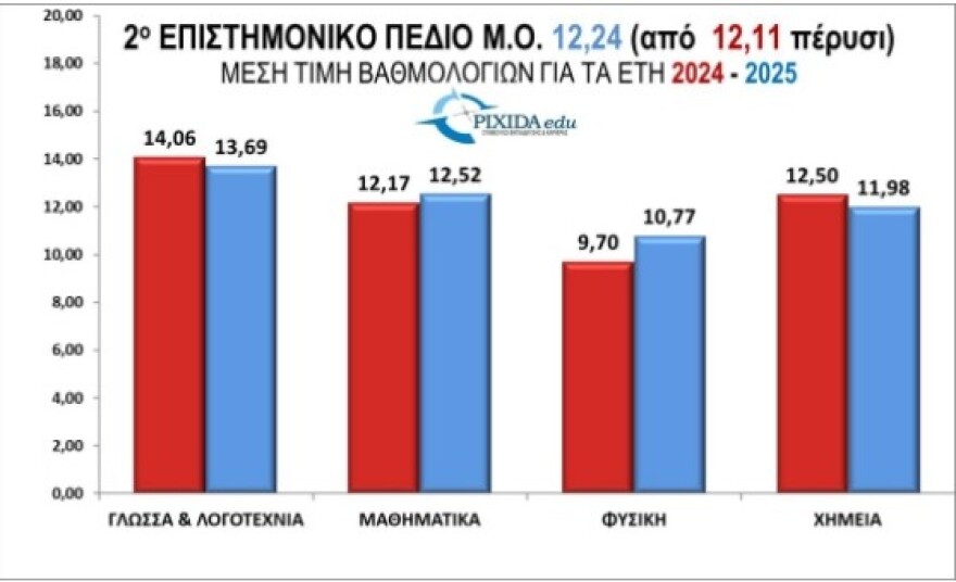 Πανελλαδικές 2025: Χαμηλές επιδόσεις στη Φυσική για μεγάλο αριθμό υποψηφίων στις Ιατρικές - Τι δείχνουν τα πρώτα στατιστικά 
