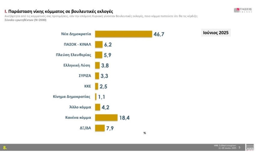 MRB: Στο 30,2% η ΝΔ με προβάδισμα 16,2 μονάδων από το ΠΑΣΟΚ, τρίτη η Πλεύση, έχασε δύο μονάδες σε έναν μήνα