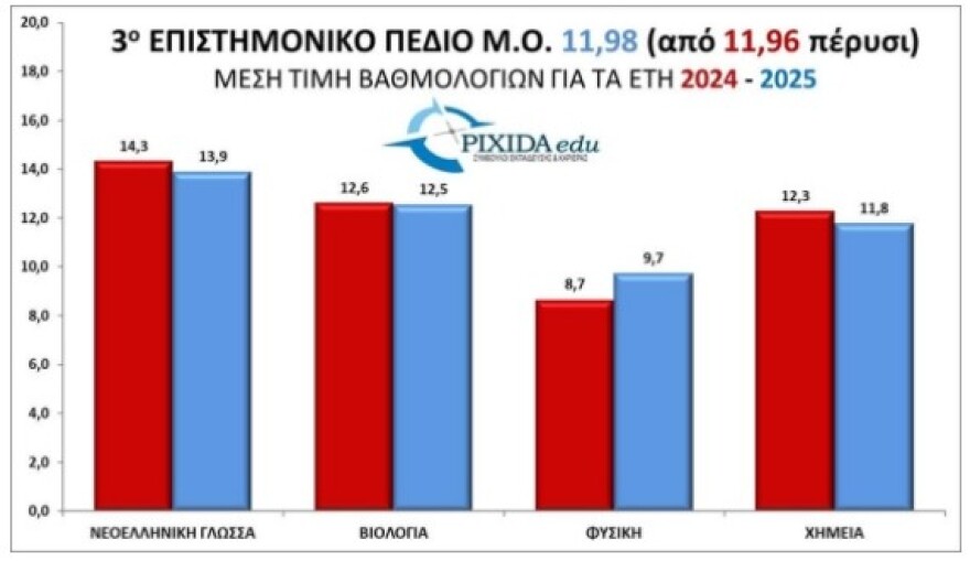Πανελλαδικές 2025: Χαμηλές επιδόσεις στη Φυσική για μεγάλο αριθμό υποψηφίων στις Ιατρικές - Τι δείχνουν τα πρώτα στατιστικά 
