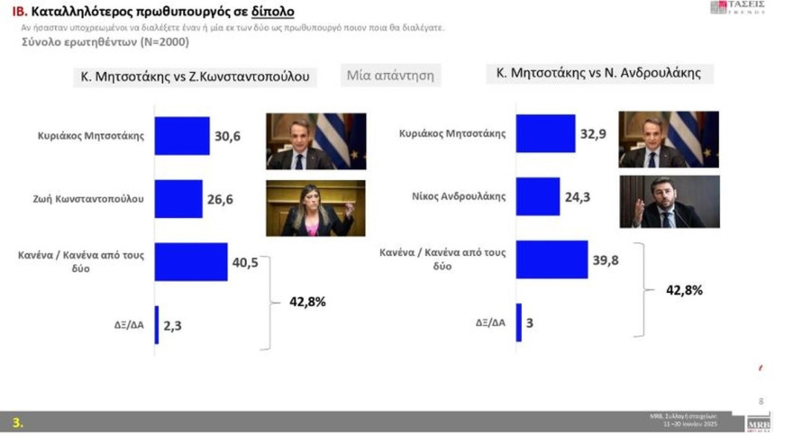 MRB: Στο 30,2% η ΝΔ με προβάδισμα 16,2 μονάδων από το ΠΑΣΟΚ, τρίτη η Πλεύση, έχασε δύο μονάδες σε έναν μήνα