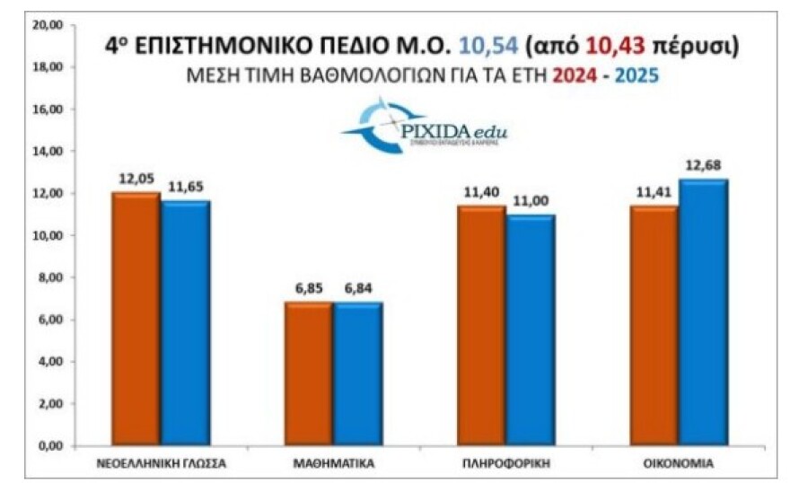 Πανελλαδικές 2025: Χαμηλές επιδόσεις στη Φυσική για μεγάλο αριθμό υποψηφίων στις Ιατρικές - Τι δείχνουν τα πρώτα στατιστικά 
