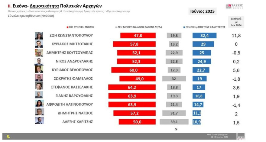 MRB: Στο 30,2% η ΝΔ με προβάδισμα 16,2 μονάδων από το ΠΑΣΟΚ, τρίτη η Πλεύση, έχασε δύο μονάδες σε έναν μήνα