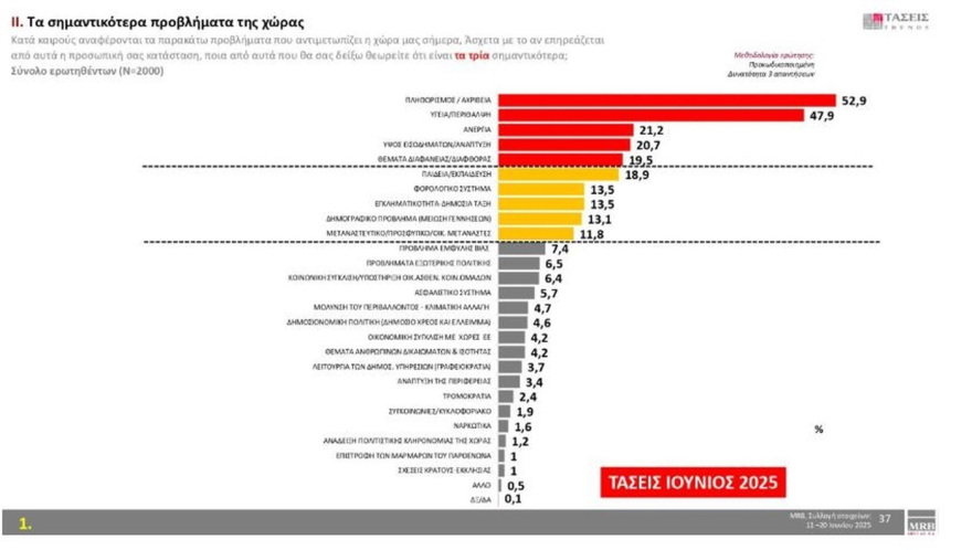 MRB: Στο 30,2% η ΝΔ με προβάδισμα 16,2 μονάδων από το ΠΑΣΟΚ, τρίτη η Πλεύση, έχασε δύο μονάδες σε έναν μήνα