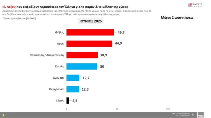 MRB: Στο 30,2% η ΝΔ με προβάδισμα 16,2 μονάδων από το ΠΑΣΟΚ, τρίτη η Πλεύση, έχασε δύο μονάδες σε έναν μήνα