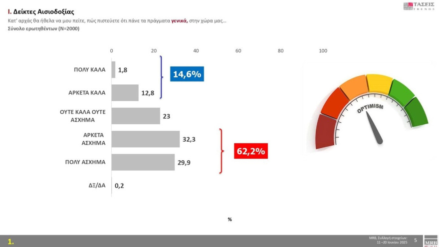 MRB: Στο 30,2% η ΝΔ με προβάδισμα 16,2 μονάδων από το ΠΑΣΟΚ, τρίτη η Πλεύση, έχασε δύο μονάδες σε έναν μήνα