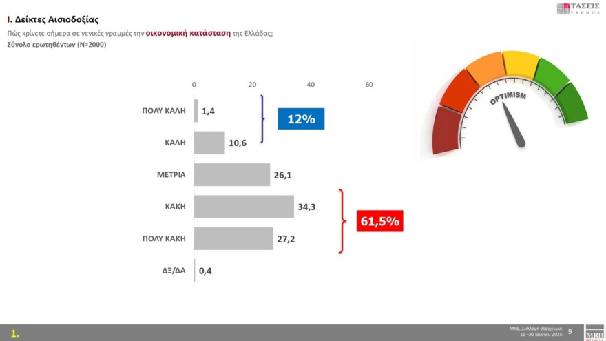 MRB: Στο 30,2% η ΝΔ με προβάδισμα 16,2 μονάδων από το ΠΑΣΟΚ, τρίτη η Πλεύση, έχασε δύο μονάδες σε έναν μήνα
