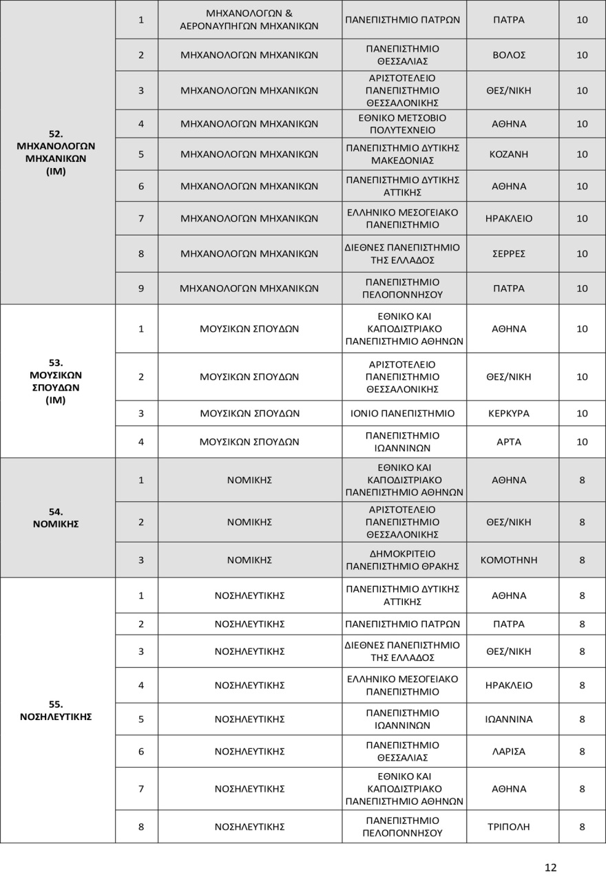 Πανελλαδικές 2025: Οι αντιστοιχίες 96 τμημάτων