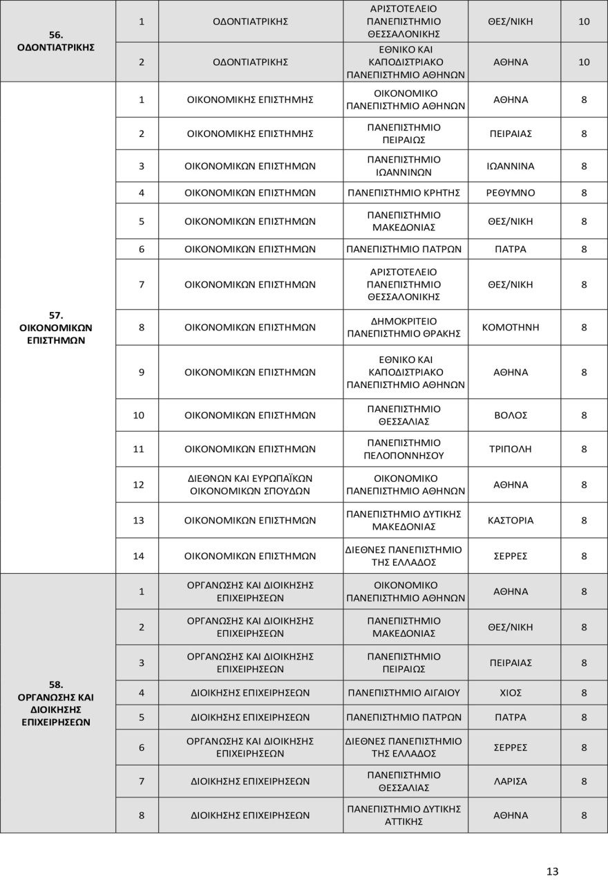 Πανελλαδικές 2025: Οι αντιστοιχίες 96 τμημάτων