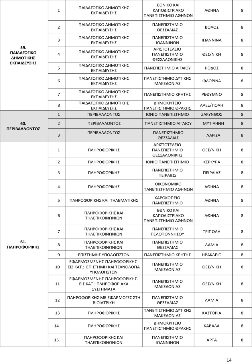 Πανελλαδικές 2025: Οι αντιστοιχίες 96 τμημάτων