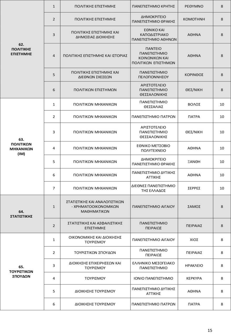 Πανελλαδικές 2025: Οι αντιστοιχίες 96 τμημάτων