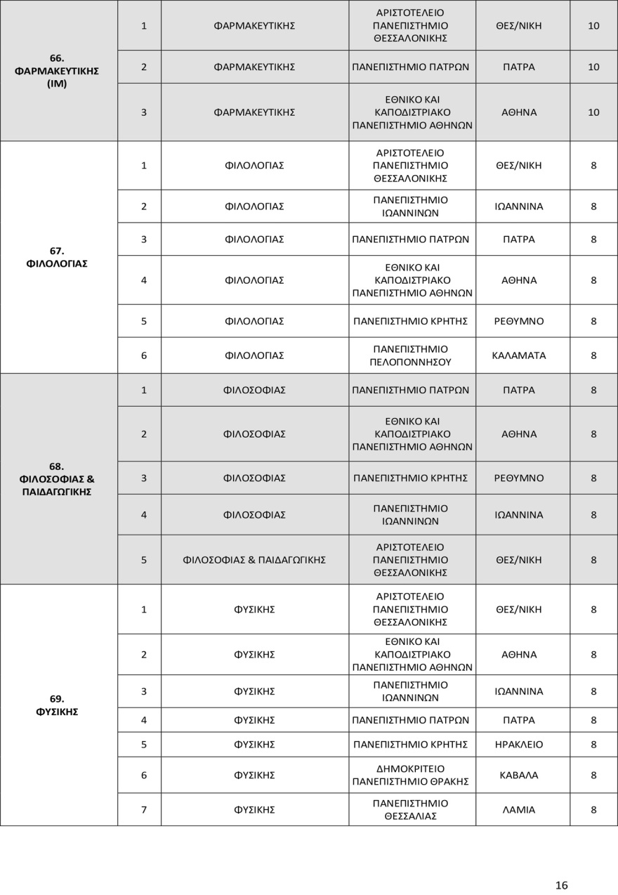 Πανελλαδικές 2025: Οι αντιστοιχίες 96 τμημάτων