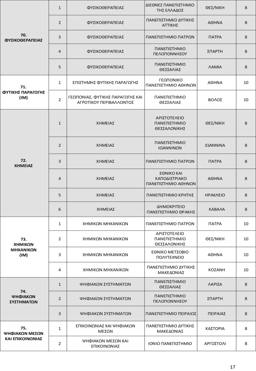 Πανελλαδικές 2025: Οι αντιστοιχίες 96 τμημάτων