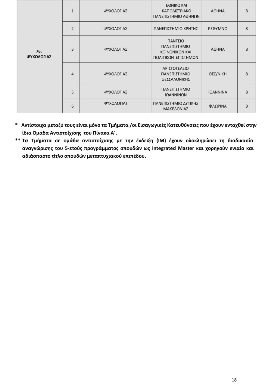 Πανελλαδικές 2025: Οι αντιστοιχίες 96 τμημάτων