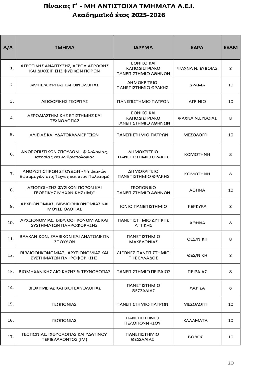 Πανελλαδικές 2025: Οι αντιστοιχίες 96 τμημάτων