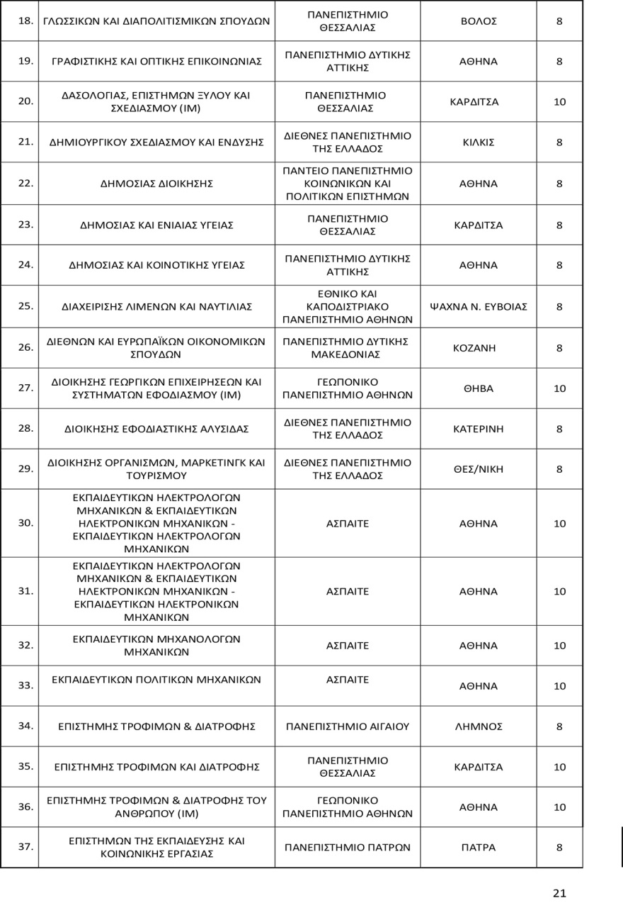 Πανελλαδικές 2025: Οι αντιστοιχίες 96 τμημάτων