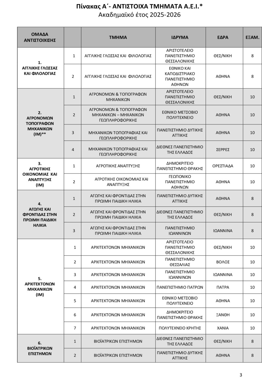 Πανελλαδικές 2025: Οι αντιστοιχίες 96 τμημάτων