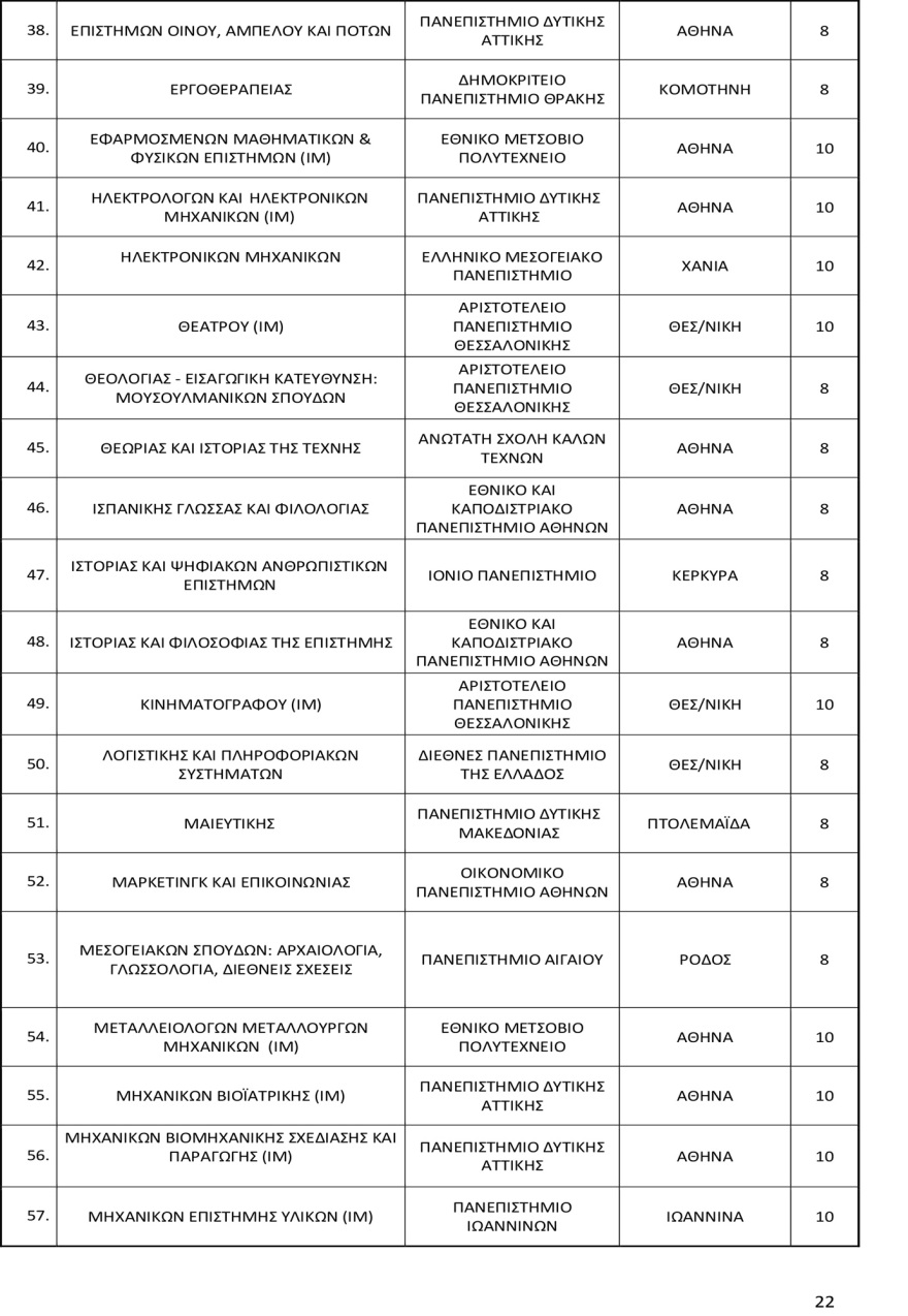 Πανελλαδικές 2025: Οι αντιστοιχίες 96 τμημάτων