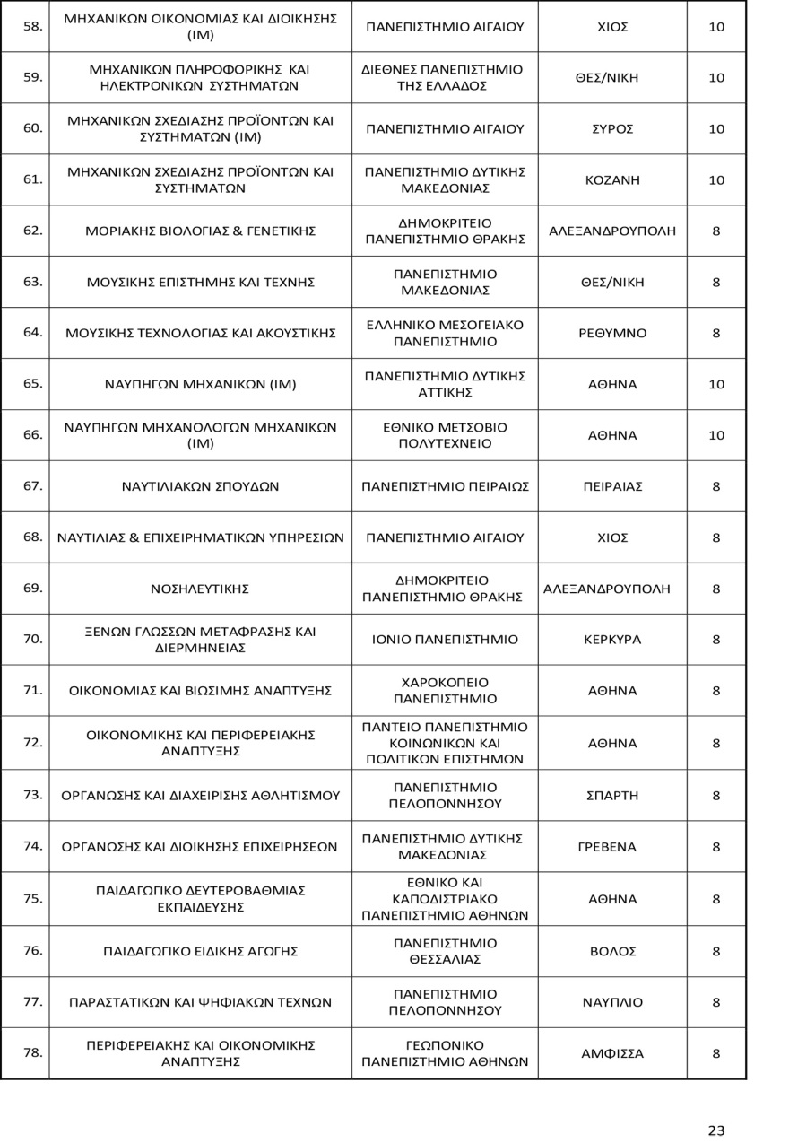 Πανελλαδικές 2025: Οι αντιστοιχίες 96 τμημάτων