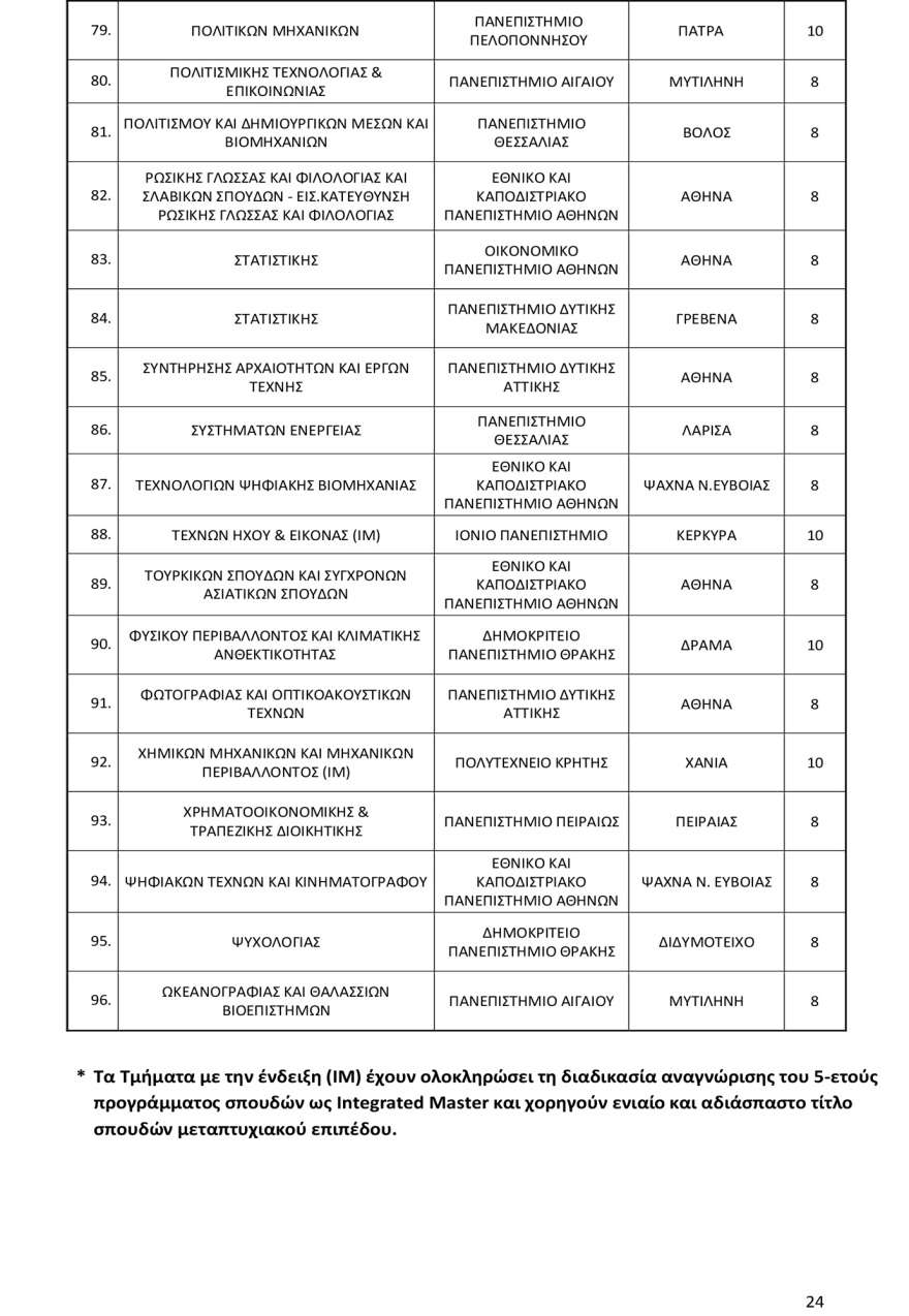 Πανελλαδικές 2025: Οι αντιστοιχίες 96 τμημάτων