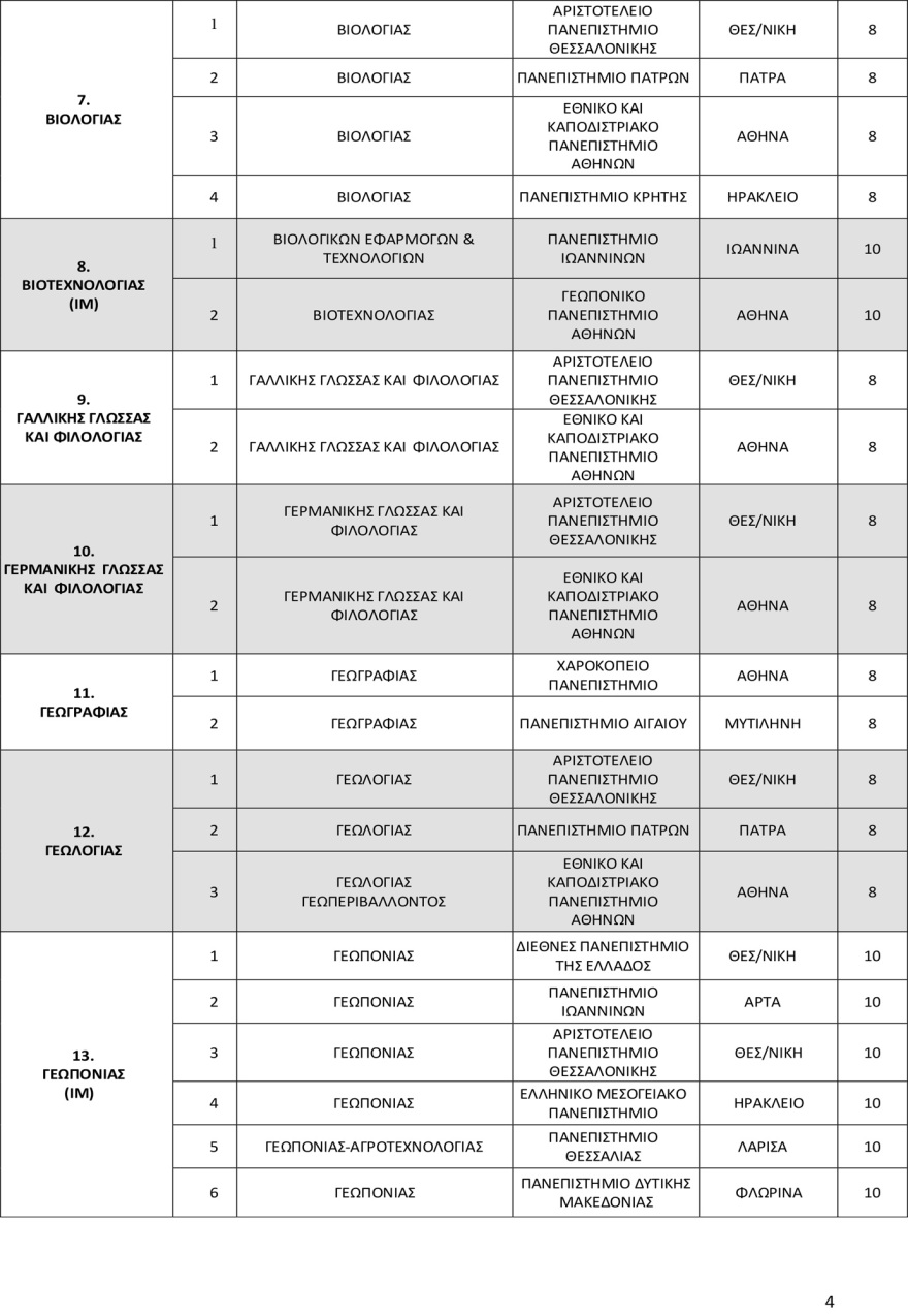 Πανελλαδικές 2025: Οι αντιστοιχίες 96 τμημάτων