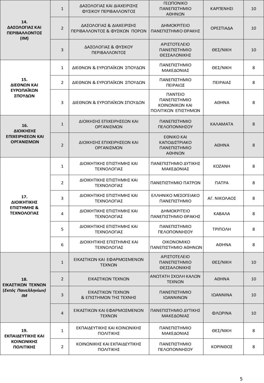 Πανελλαδικές 2025: Οι αντιστοιχίες 96 τμημάτων