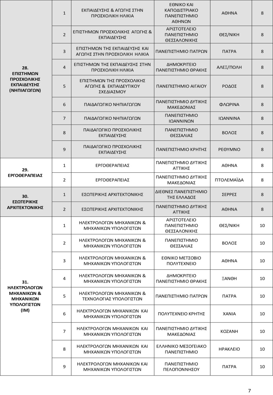 Πανελλαδικές 2025: Οι αντιστοιχίες 96 τμημάτων