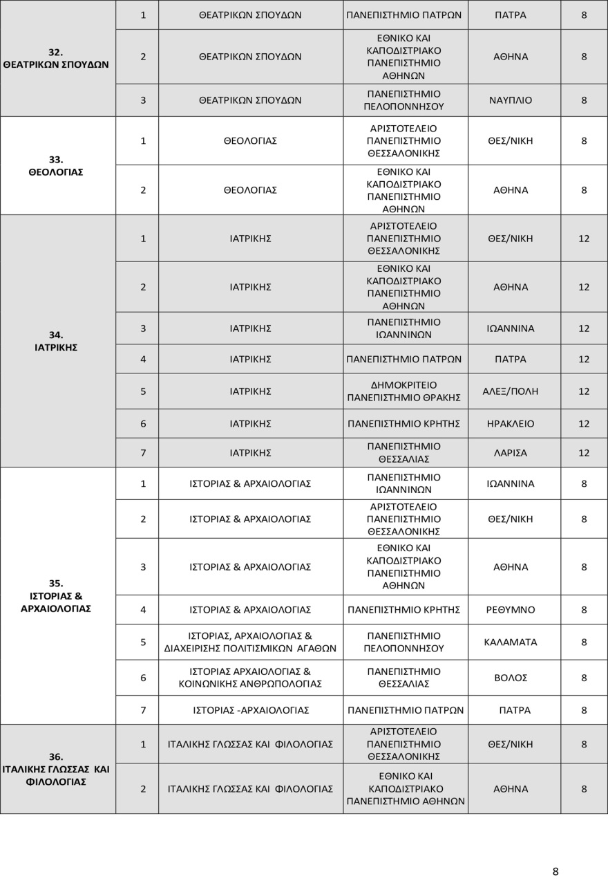 Πανελλαδικές 2025: Οι αντιστοιχίες 96 τμημάτων
