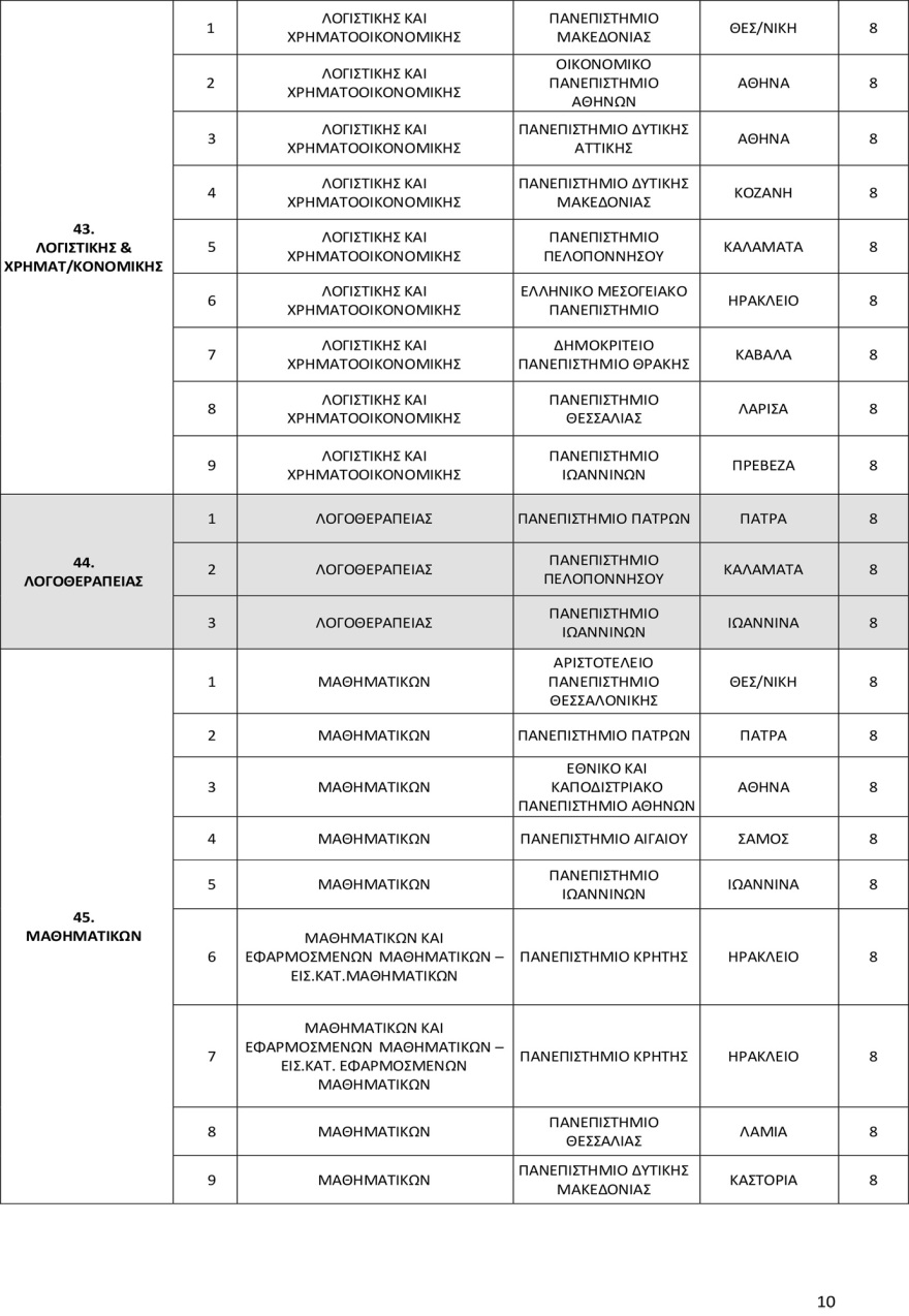 Πανελλαδικές 2025: Οι αντιστοιχίες 96 τμημάτων