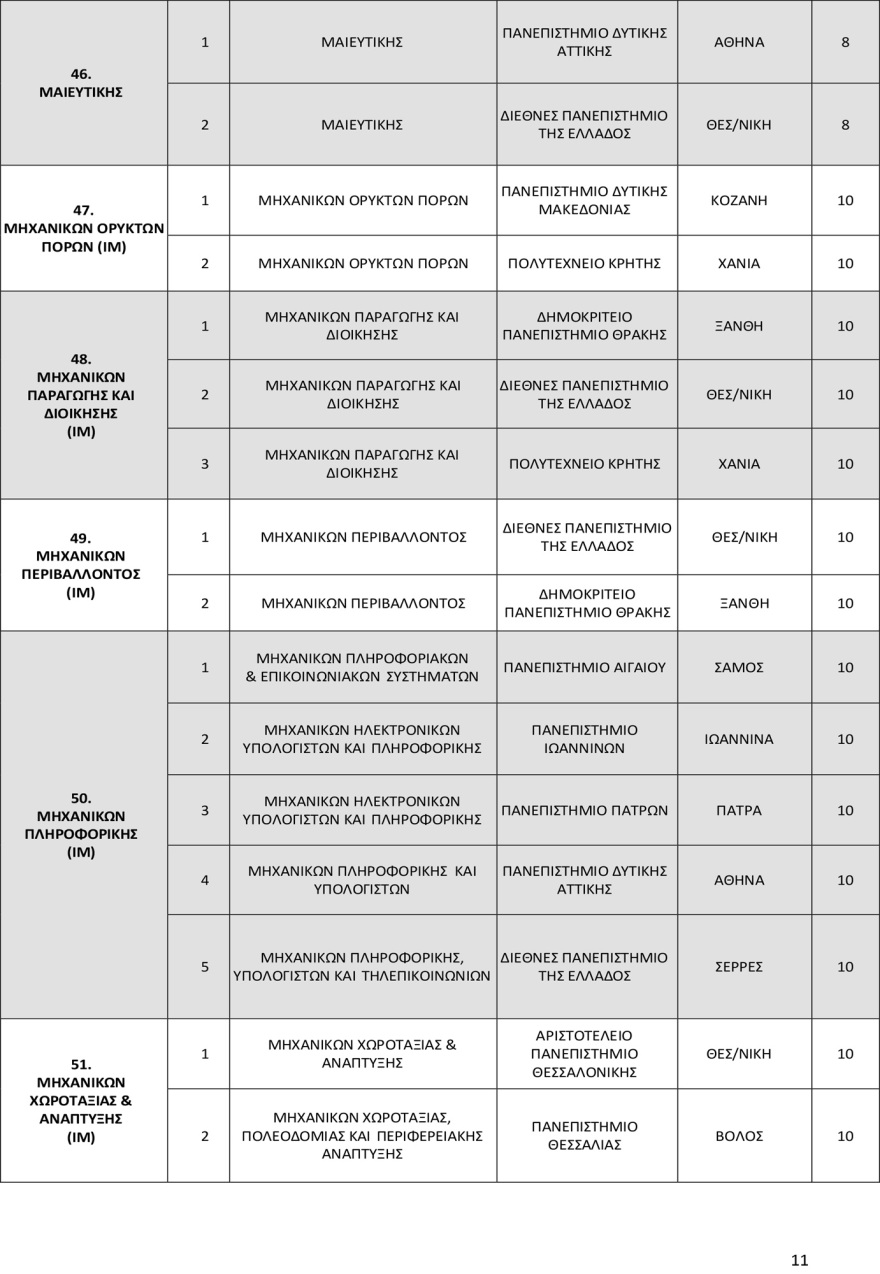 Πανελλαδικές 2025: Οι αντιστοιχίες 96 τμημάτων