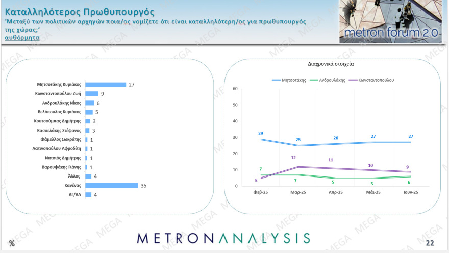 Metron Analysis: Στις 15,4 μονάδες το προβάδισμα ΝΔ από το ΠΑΣΟΚ, τρίτη η Πλεύση με απώλεια σχεδόν δύο μονάδων