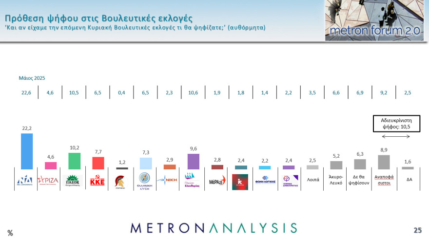 Metron Analysis: Στις 15,4 μονάδες το προβάδισμα ΝΔ από το ΠΑΣΟΚ, τρίτη η Πλεύση με απώλεια σχεδόν δύο μονάδων