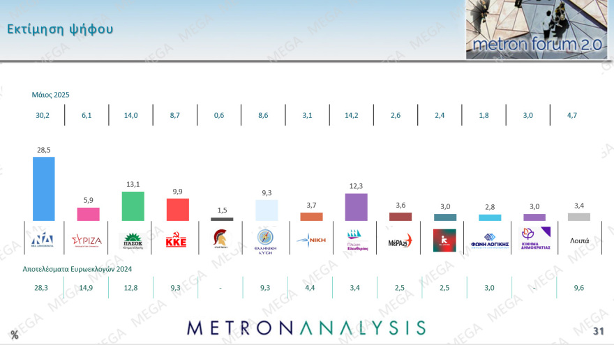 Metron Analysis: Στις 15,4 μονάδες το προβάδισμα ΝΔ από το ΠΑΣΟΚ, τρίτη η Πλεύση με απώλεια σχεδόν δύο μονάδων