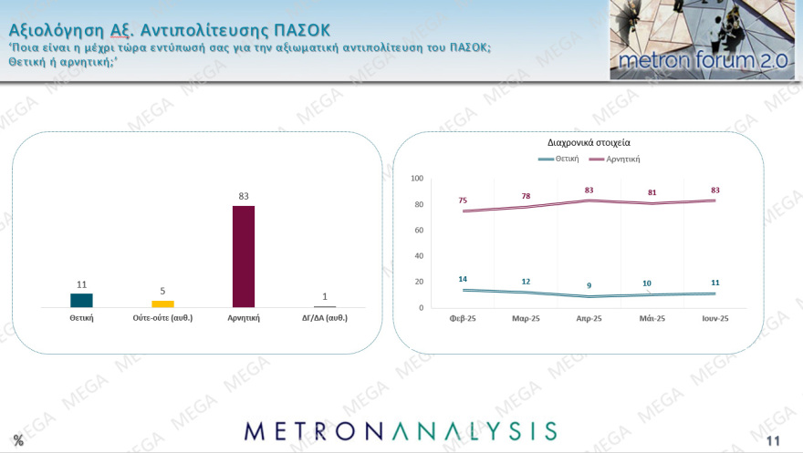 Metron Analysis: Στις 15,4 μονάδες το προβάδισμα ΝΔ από το ΠΑΣΟΚ, τρίτη η Πλεύση με απώλεια σχεδόν δύο μονάδων