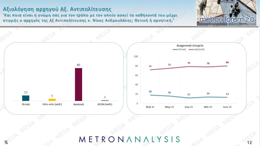 Metron Analysis: Στις 15,4 μονάδες το προβάδισμα ΝΔ από το ΠΑΣΟΚ, τρίτη η Πλεύση με απώλεια σχεδόν δύο μονάδων