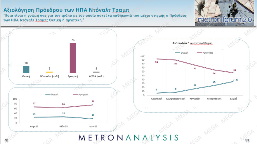 Metron Analysis: Στις 15,4 μονάδες το προβάδισμα ΝΔ από το ΠΑΣΟΚ, τρίτη η Πλεύση με απώλεια σχεδόν δύο μονάδων