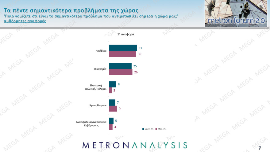 Metron Analysis: Στις 15,4 μονάδες το προβάδισμα ΝΔ από το ΠΑΣΟΚ, τρίτη η Πλεύση με απώλεια σχεδόν δύο μονάδων