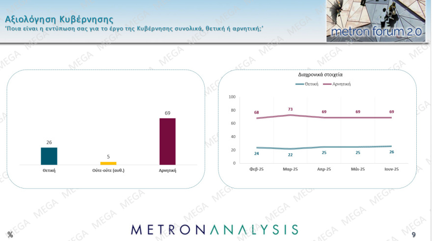 Metron Analysis: Στις 15,4 μονάδες το προβάδισμα ΝΔ από το ΠΑΣΟΚ, τρίτη η Πλεύση με απώλεια σχεδόν δύο μονάδων