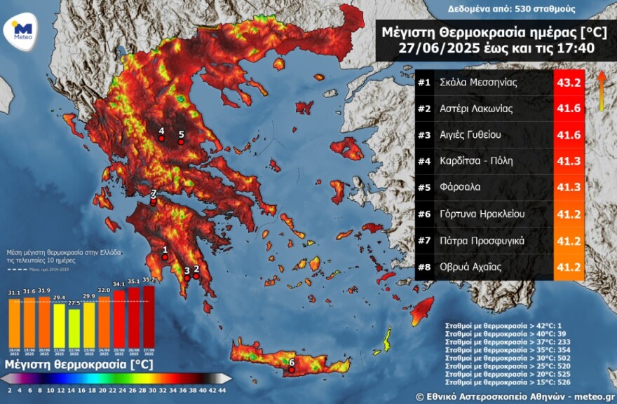 Καιρός: 43°C έδειξε το θερμόμετρο - Μικρή πτώση της θερμοκρασίας το Σάββατο, με βροχές και καταιγίδες