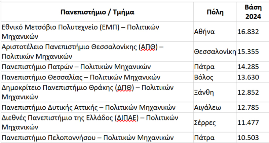 Πανελλαδικές: Τι αναμένεται στις βάσεις εισαγωγής των μηχανικών σχολών