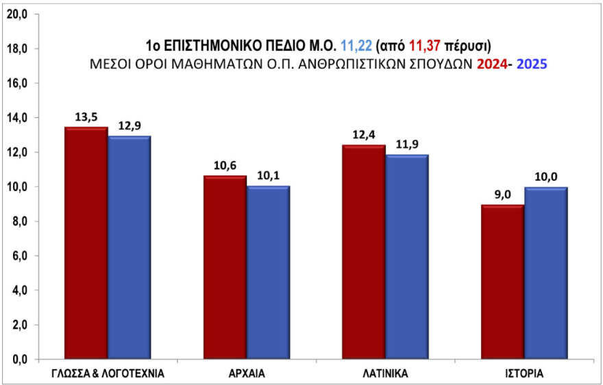 Πανελλαδικές: Οι Μηχανικοί ξεπέρασαν τους Γιατρούς στη Φυσική, πάνω από 18 έγραψαν στην Οικονομία οι τρεις στους δέκα - Πώς θα διαμορφωθούν οι βάσεις εισαγωγής