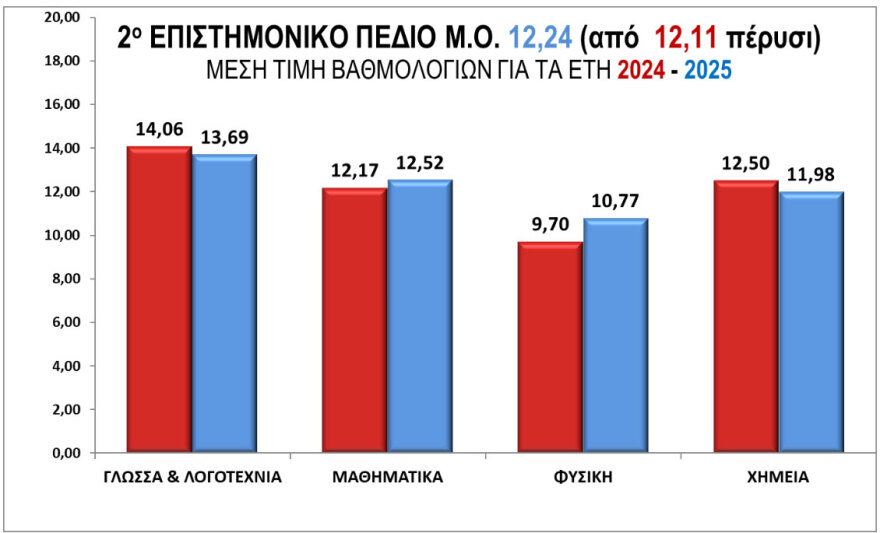 Πανελλαδικές: Οι Μηχανικοί ξεπέρασαν τους Γιατρούς στη Φυσική, πάνω από 18 έγραψαν στην Οικονομία οι τρεις στους δέκα - Πώς θα διαμορφωθούν οι βάσεις εισαγωγής