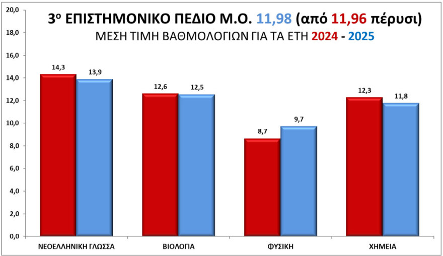 Πανελλαδικές: Οι Μηχανικοί ξεπέρασαν τους Γιατρούς στη Φυσική, πάνω από 18 έγραψαν στην Οικονομία οι τρεις στους δέκα - Πώς θα διαμορφωθούν οι βάσεις εισαγωγής Πανελλαδικές: Οι Μηχανικοί ξεπέρασαν τους Γιατρούς στη Φυσική, πάνω από 18 έγραψαν στην Οικονομία οι τρεις στους δέκα - Πώς θα διαμορφωθούν οι βάσεις εισαγωγής