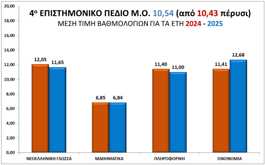 Πανελλαδικές: Οι Μηχανικοί ξεπέρασαν τους Γιατρούς στη Φυσική, πάνω από 18 έγραψαν στην Οικονομία οι τρεις στους δέκα - Πώς θα διαμορφωθούν οι βάσεις εισαγωγής Πανελλαδικές: Οι Μηχανικοί ξεπέρασαν τους Γιατρούς στη Φυσική, πάνω από 18 έγραψαν στην Οικονομία οι τρεις στους δέκα - Πώς θα διαμορφωθούν οι βάσεις εισαγωγής