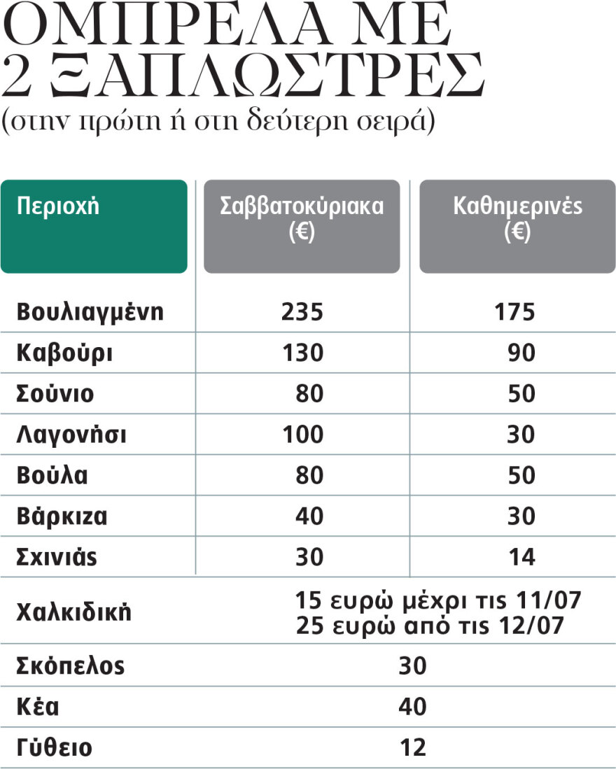 Μέχρι 235 ευρώ το χρηματιστήριο της... ξαπλώστρας - Πόσο κοστίζει μια «ρεζερβέ» βουτιά στις πλαζ της Αττικής Μέχρι 235 ευρώ το χρηματιστήριο της... ξαπλώστρας - Πόσο κοστίζει μια «ρεζερβέ» βουτιά στις πλαζ της Αττικής