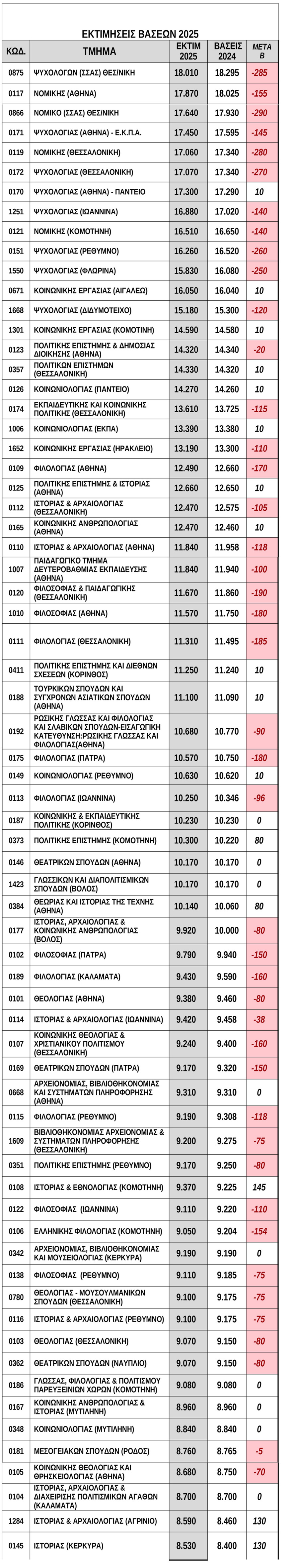 Βάσεις - Πανελλαδικές: Οι εκτιμήσεις ανά επιστημονικό πεδίο -  Άνοδος για Πολυτεχνεία και οικονομικές σχολές, πέφτει η Νομική