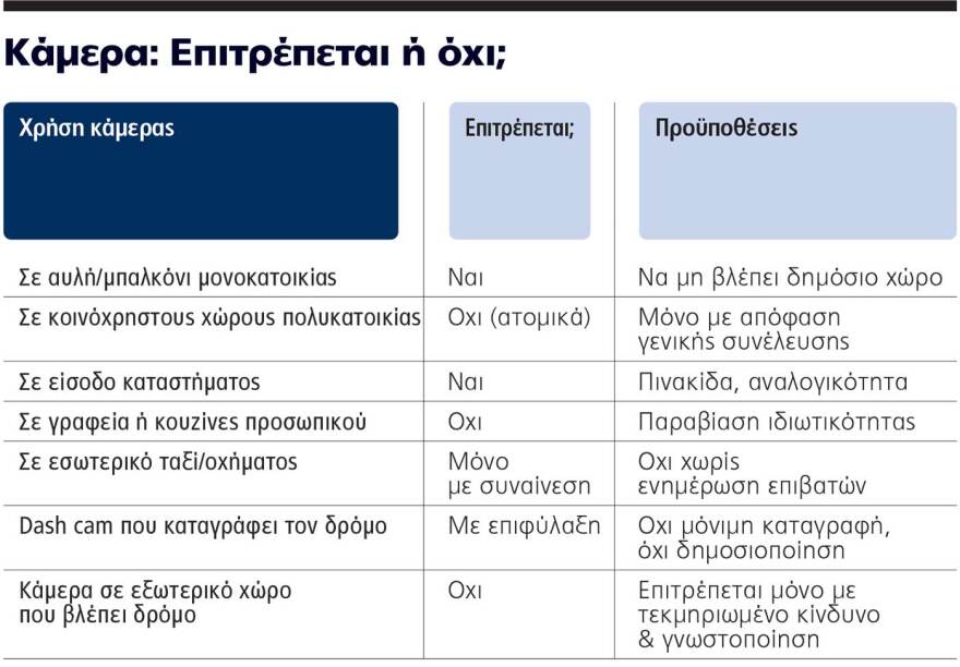 Τι επιτρέπεται να βλέπουν οι κάμερες στο σπίτι και στο κατάστημα - Τι ισχύει για κοινόχρηστους χώρους και δρόμους