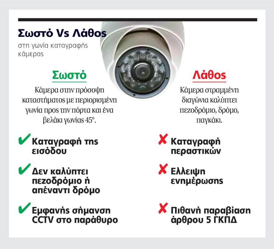 Τι επιτρέπεται να βλέπουν οι κάμερες στο σπίτι και στο κατάστημα - Τι ισχύει για κοινόχρηστους χώρους και δρόμους