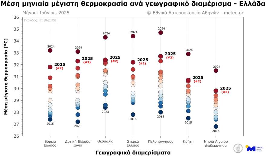Ο Ιούνιος του 2025 ήταν ο δεύτερος θερμότερος από το 2010, σύμφωνα με το Αστεροσκοπείο Αθηνών
