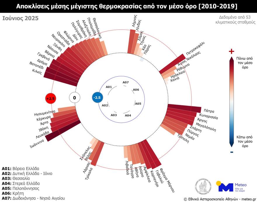 Ο Ιούνιος του 2025 ήταν ο δεύτερος θερμότερος από το 2010, σύμφωνα με το Αστεροσκοπείο Αθηνών